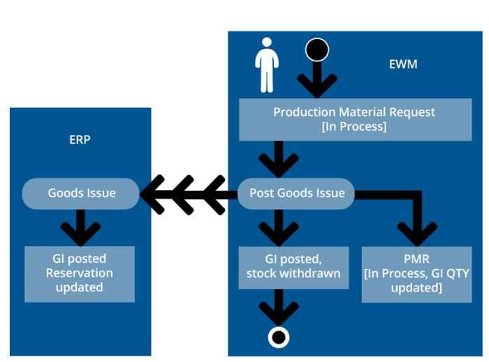 ERP EWM ETS Group