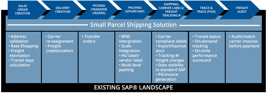 Small Parcel Shipping Solution