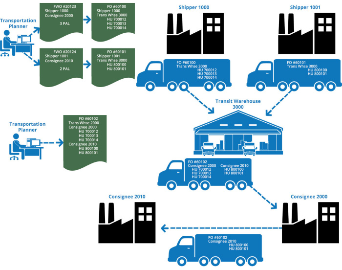 Transit Warehouse - ETS Group