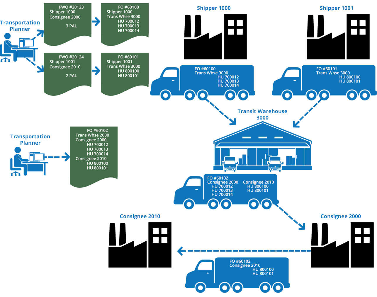 SAP EWM Transit Warehouse