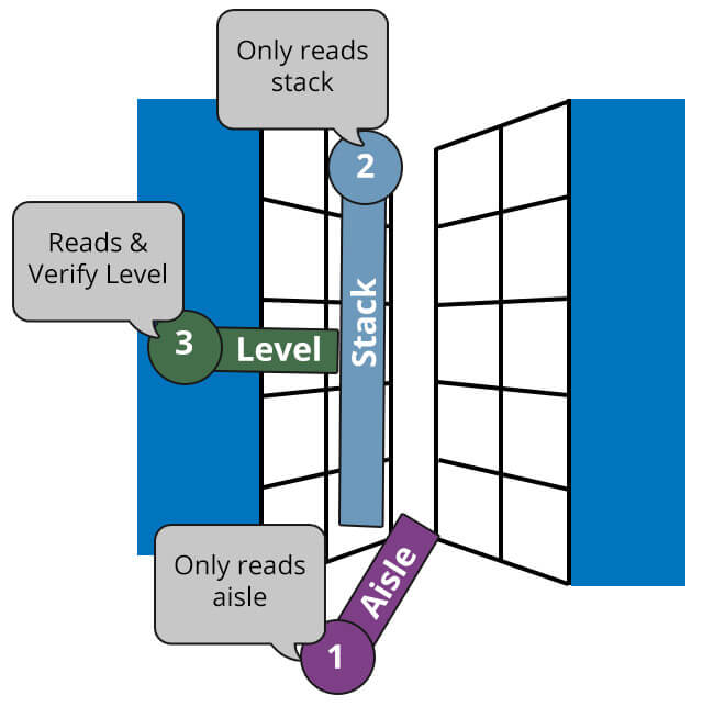 sap-ewm-9-4-aisle-stack-level-vaildation-ets-group