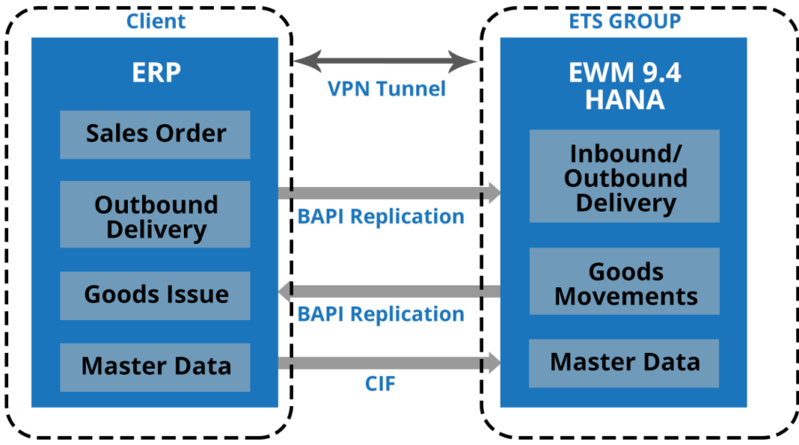 EWM Rapid Prototype Service (RPS)