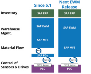 SAP EWM 9.4 Material Flow System